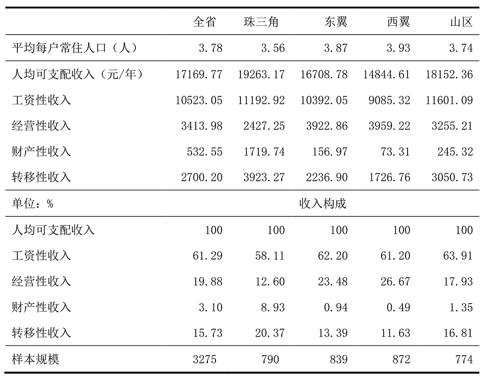 表2 家庭人均可支配收入及構成